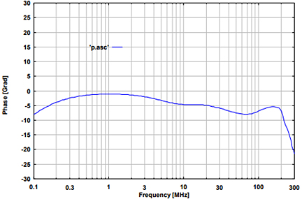 Fig. 2: typ. phase EuT-Port, (common mode)