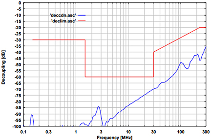 Fig. 4: typ. isolation AE to RF-port