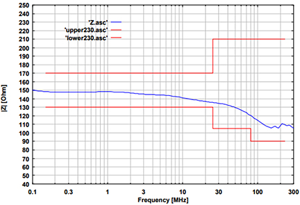 Fig. 1: typ. EuT common mode Impedance