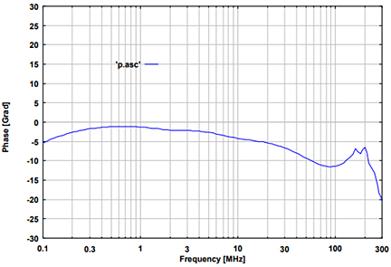 Fig. 2: typ. phase EuT-Port, (common mode)