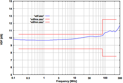 Fig. 3: typ. voltage division factor RF-port to EuT-port