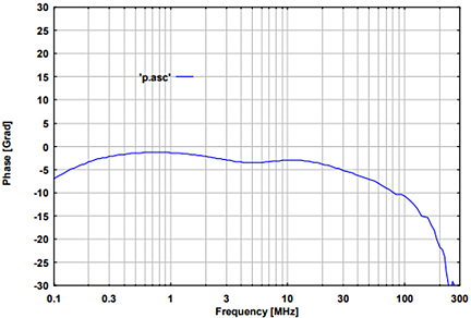 Fig. 2: typ. phase EuT-Port, (common mode) Schwarzbeck CDN M5PE 63A 1000V Coupling Decoupling Network