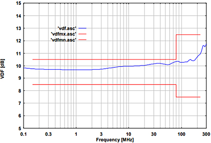 Fig. 3: typ. voltage division factor RF-port to EuT-port Schwarzbeck CDN M5PE 63A 1000V Coupling Decoupling Network