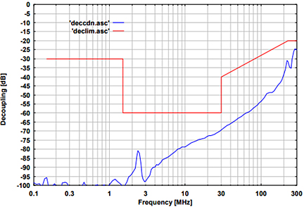 Fig. 4: Typ. Isolation Between AE to RF-Port Schwarzbeck CDN M5PE 63A 1000V Coupling Decoupling Network