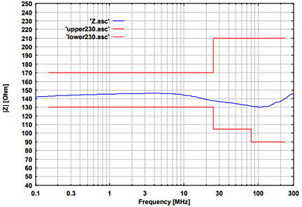 Fig. 1: typ. EuT common mode Impedance