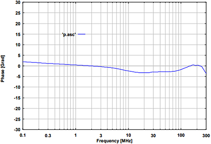 Fig. 2: typ. phase EuT-Port, (common mode)