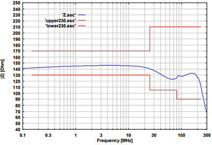 Fig. 1: typ. EuT common mode Impedance