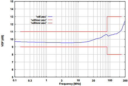 Fig. 1: typ. EuT common mode Impedance