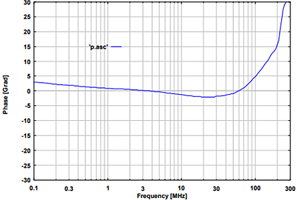 Fig. 2: typ. phase EuT-Port, (common mode)