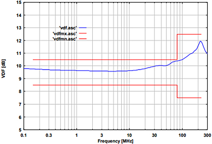 Fig. 1: typ. EuT common mode Impedance