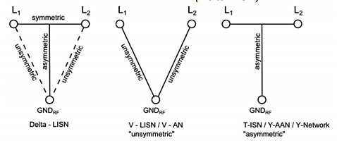 Fig. 1. LISN Topologies