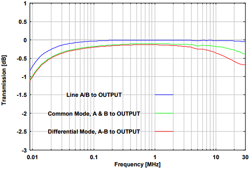 Fig. 4. Transmission of the inputs A and B to OUTPUT using different modes