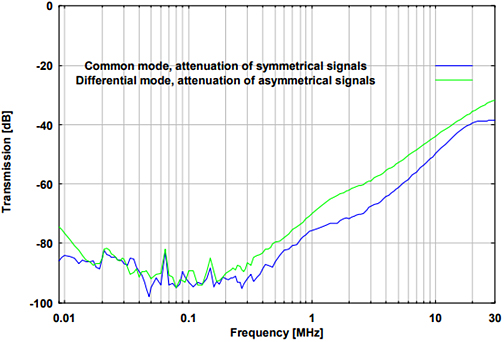 Fig. 5. Attenuation of symmetrical signals in common mode and asymmetrical signals in differential mode