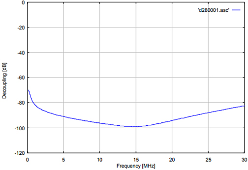 Fig. 1: Decoupling Signal Generator to Interference Port