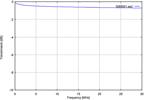 Fig. 2: Insertion Loss Between Signal Generator and EuT port