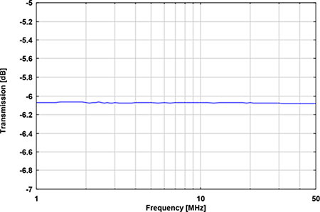 Fig. 2: Typical Transmission between any two Ports, the free port terminated with 50 ?