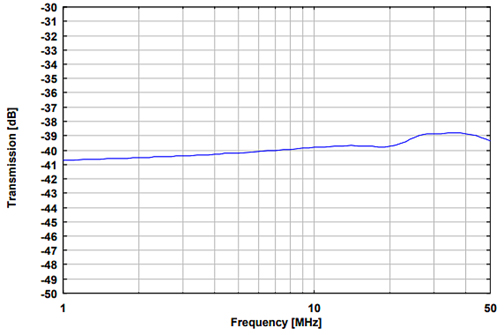 Fig. 2: Typical symmetrical transmission in a 25 ? environment