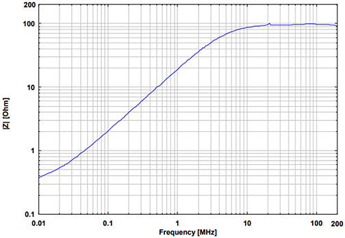 Impedance at EuT-Terminals