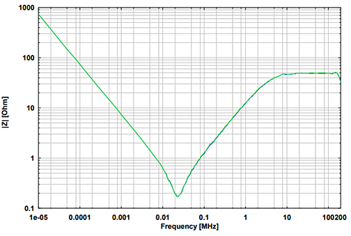 Impedance at EuT-Terminals