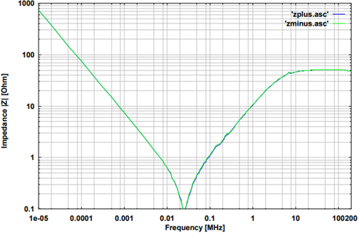 Impedance at EuT-Terminals