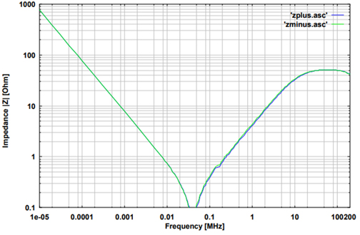 Impedance at EuT-Terminals