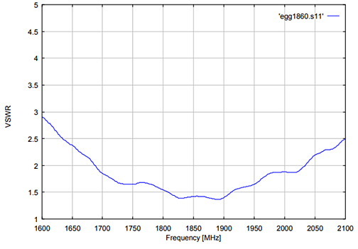 Standing Wave Ratio