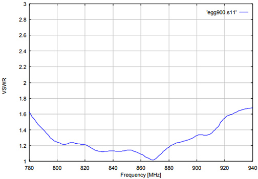 Standing Wave Ratio