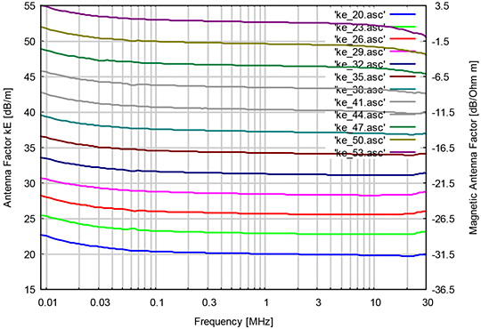 Schwarzbeck FMZB 1512 Antenna Factor for 12 Switch Positions