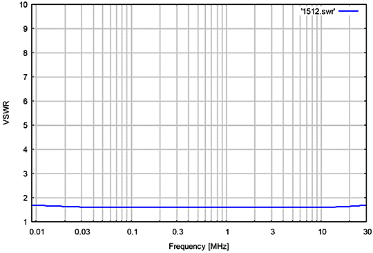 Schwarzbeck FMZB 1512 VSWR at the N-connector