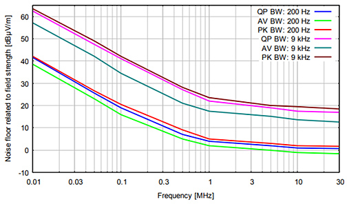 Noise floor for Schwarzbeck FMZB 1513 Active Receive Loop Antenna