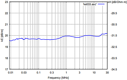 Fig. 1: Typical Frequency Response