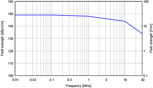 Fig. 2: Typical 1-dB-Compression-Point