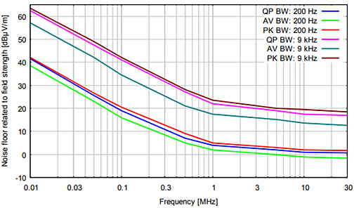 Noise Floor for Different Detectors and Bandwidths