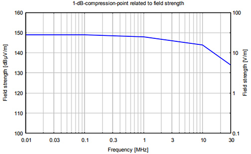 ypical 1-dB-compression-point