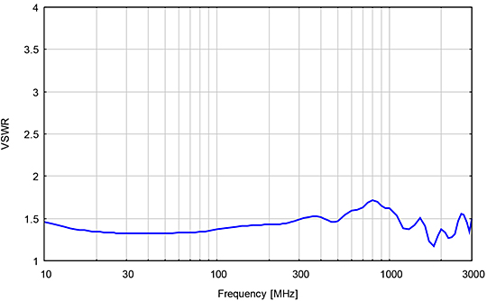 VSWR at N-connector - Schwarzbeck FSE3D Isotropic E-Field Antenna