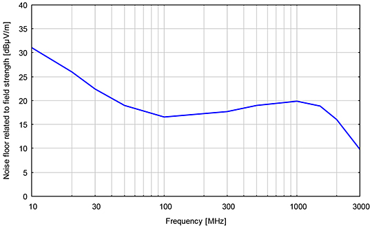 Noise floor (RMS, BW: 200 Hz) - Schwarzbeck FSE3D Isotropic E-Field Antenna