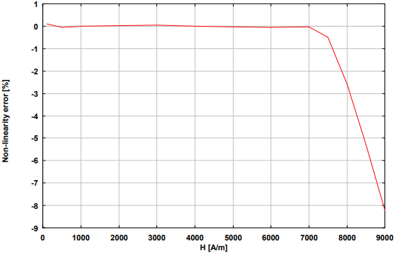 Schwarzbeck HS 5136 Hall Sensor Performance