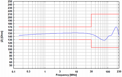 Schwarzbeck ISN Impedance Magnitude