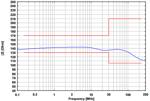 Schwarzbeck ISN Impedance Magnitude