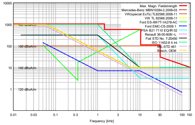 Max. magnetic fieldstrength of HHS 5206-16 with NFPA 9730, NFCN 9731