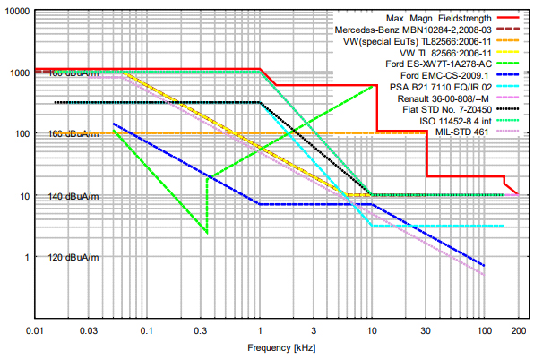 Max. magnetic fieldstrength of HHS 5206-16 with LFPA 9733 and NFCN 9734