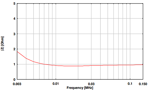 Impedance at EuT terminals (BNC terminated with 50 ?, mains terminals shorted)