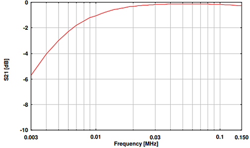 Transmission EuT - BNC