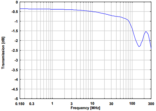 Abb. 2 Transmission Differential Mode Signal AE-EuT