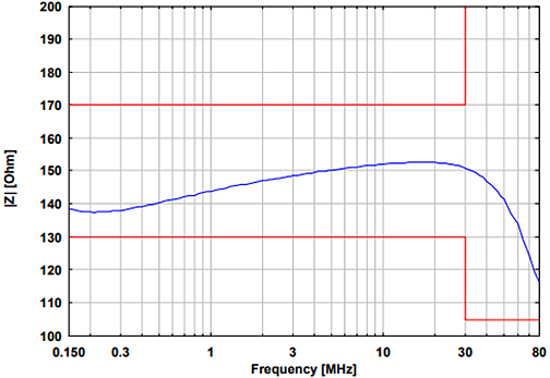 Abb. 6 Common Mode Impedance (Magnitude) at EuT-Terminals