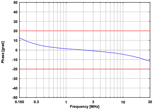 Abb. 7 Common Mode Impedance (Phase) at EuT-Terminals