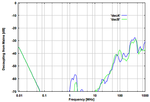 Decoupling between EuT and Generator Terminals AE (50 ? System)