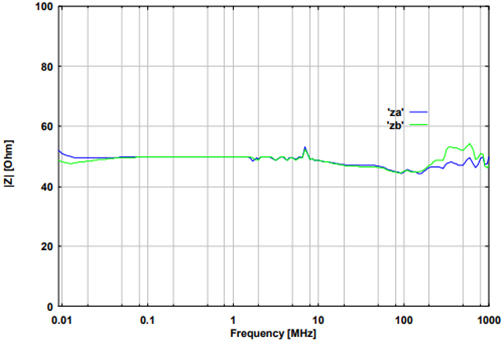 Impedance at EUT- N-jack , output is terminated with 50 ?