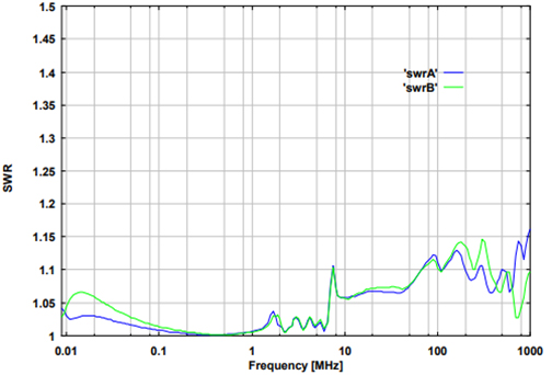 VSWR at EUT- N-jack , output is terminated with 50 ?