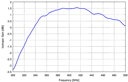 Isotropic Gain - Schwarzbeck TETRA DIPOLE Linear Polarized Half-wave Dipole